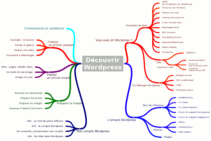 Mind Map