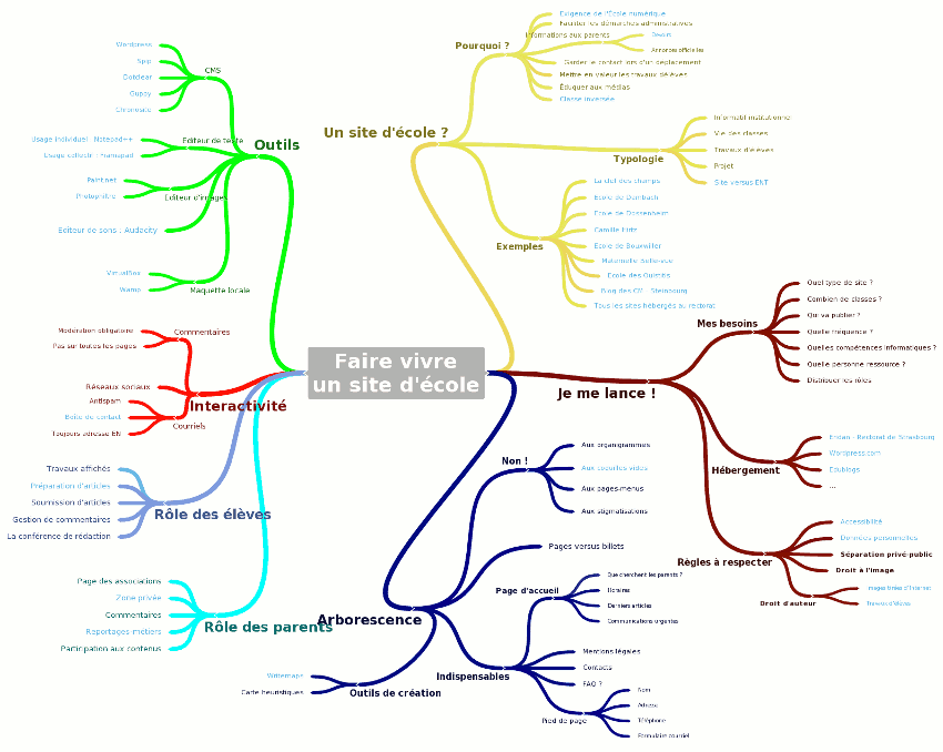 Mind Map