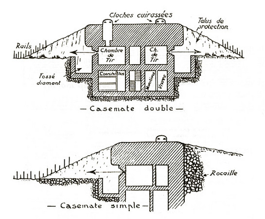 Casemate de la ligne Maginot (vues en coupe) 