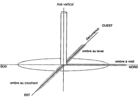 Concordance de l'espace et du temps