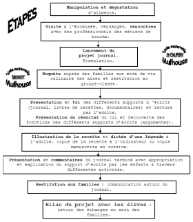 Un exemple de projet pédagogique