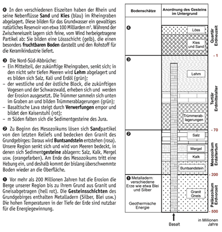 Stratigraphische Darstellung - Zeichnung Christiane Winckel (CRDP d'Alsace)