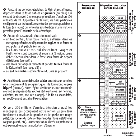 chelle stratigraphique - Christiane Winckel (CRDP d'Alsace)