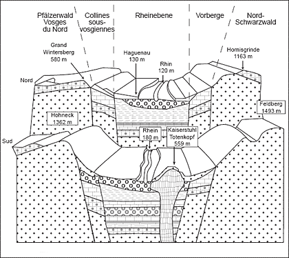 Rheinebene : Querschnitt von Ost nach West - Zeichnung CRDP d'Alsace