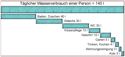 Tglicher Wasserverbrauch einer Person - Zeichnung Giulio Tosca (LMZ RP)