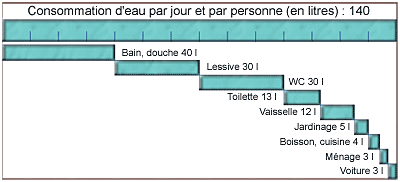 Consommation d'eau par jour et par personne - Dessin Giulio Tosca (LMZ RP)